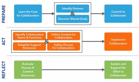 Collaboration Framework